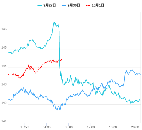 値動き比較チャート USD/JPY