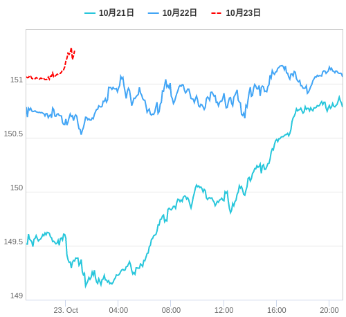 値動き比較チャート USD/JPY