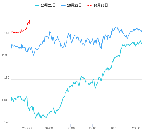 値動き比較チャート USD/JPY