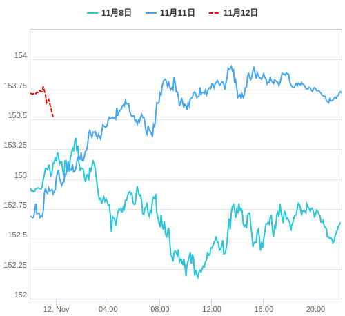 値動き比較チャート USD/JPY