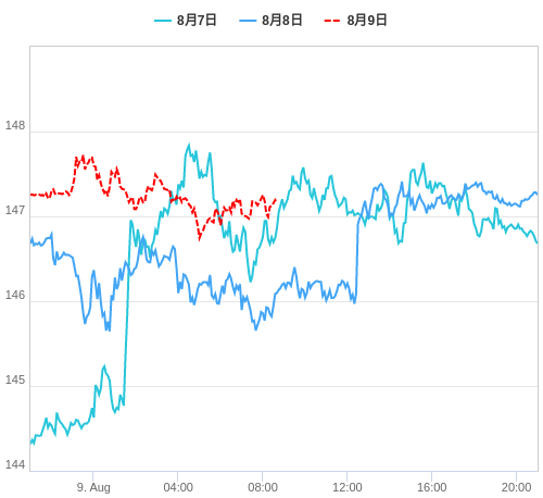 値動き比較チャート USD/JPY