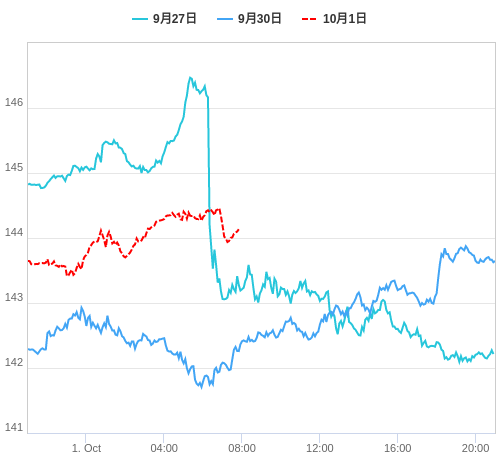 値動き比較チャート USD/JPY