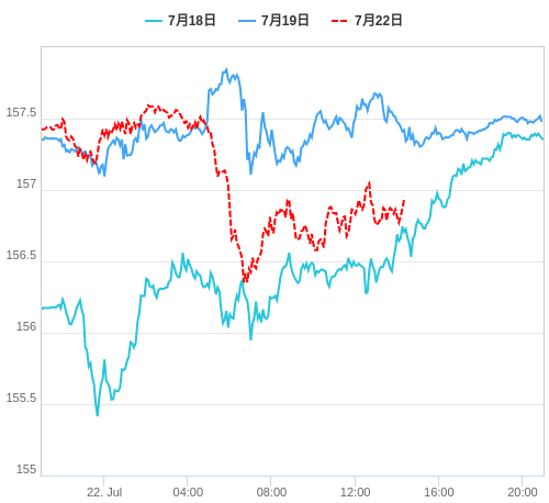 値動き比較チャート USD/JPY