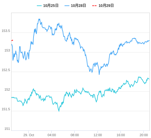 値動き比較チャート USD/JPY