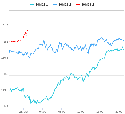 値動き比較チャート USD/JPY