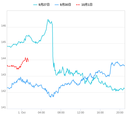 値動き比較チャート USD/JPY