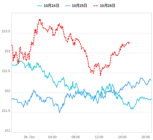 値動き比較チャート USD/JPY