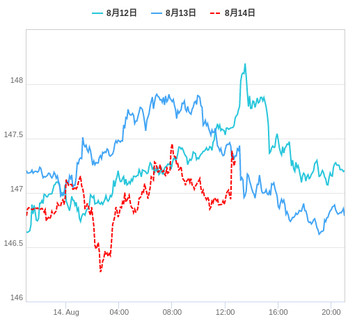 値動き比較チャート USD/JPY