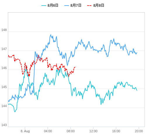 値動き比較チャート USD/JPY