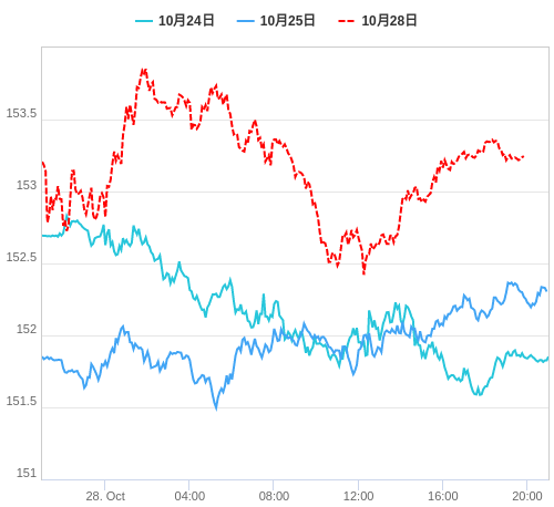 値動き比較チャート USD/JPY