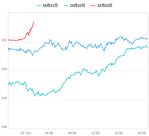 値動き比較チャート USD/JPY