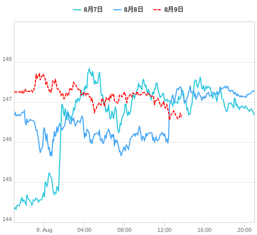 値動き比較チャート USD/JPY