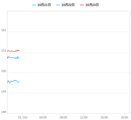 値動き比較チャート USD/JPY