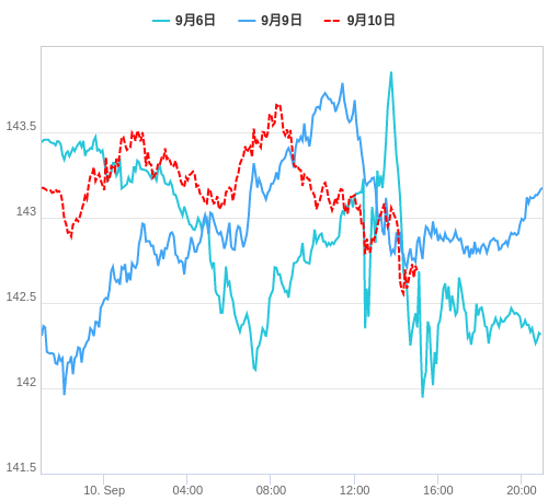 値動き比較チャート USD/JPY