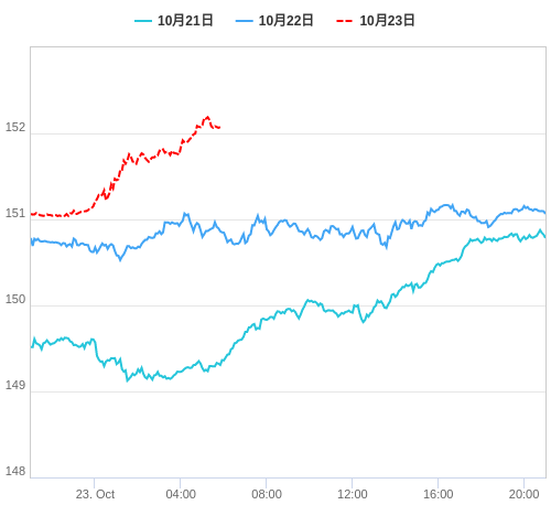 値動き比較チャート USD/JPY