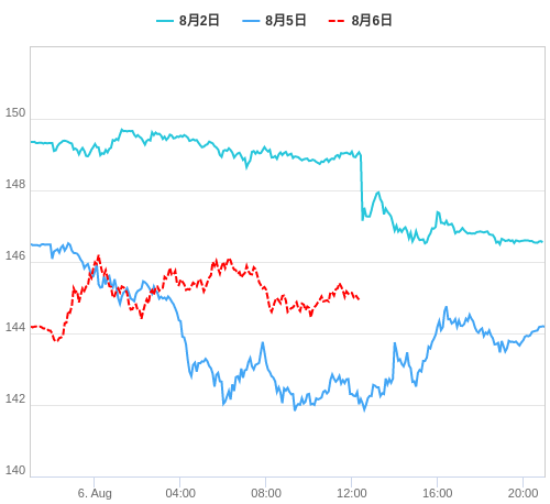 値動き比較チャート USD/JPY