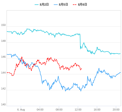 値動き比較チャート USD/JPY