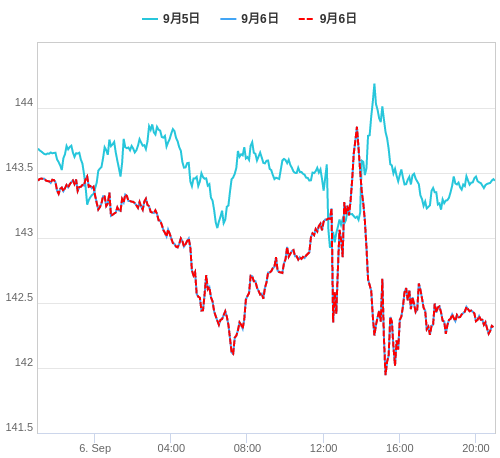 値動き比較チャート USD/JPY