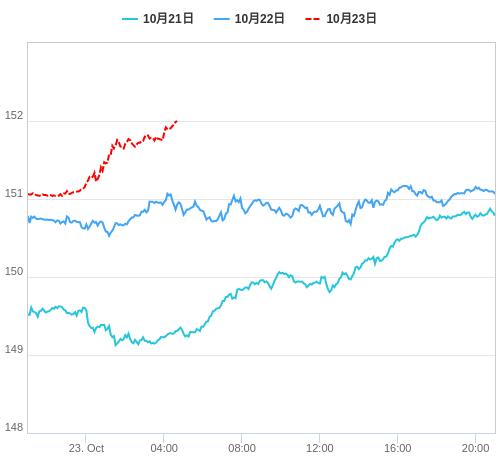 値動き比較チャート USD/JPY