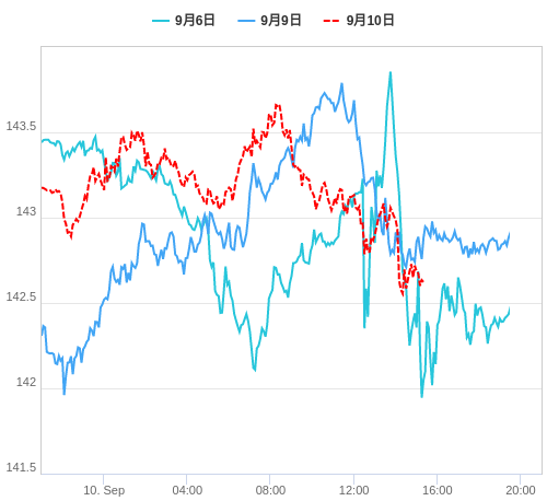 値動き比較チャート USD/JPY