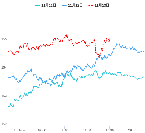 値動き比較チャート USD/JPY