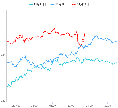 値動き比較チャート USD/JPY