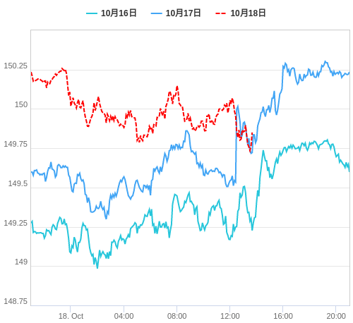 値動き比較チャート USD/JPY