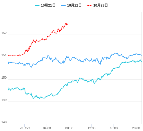 値動き比較チャート USD/JPY