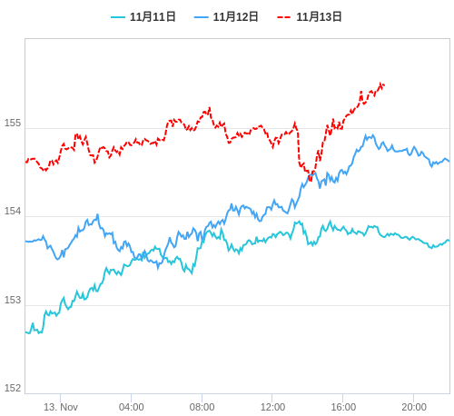 値動き比較チャート USD/JPY