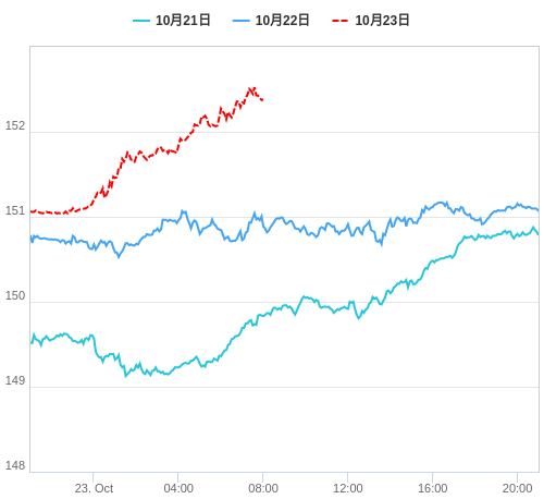 値動き比較チャート USD/JPY