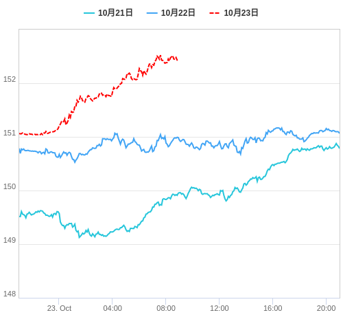 値動き比較チャート USD/JPY