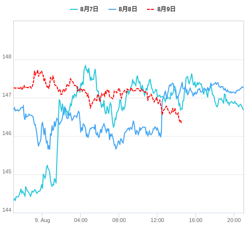 値動き比較チャート USD/JPY