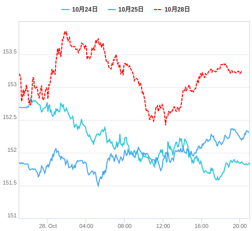 値動き比較チャート USD/JPY