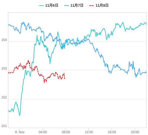 値動き比較チャート USD/JPY