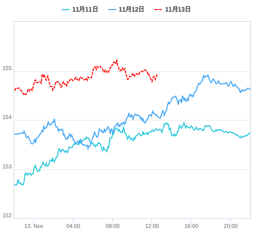 値動き比較チャート USD/JPY