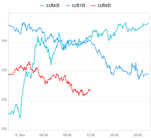 値動き比較チャート USD/JPY