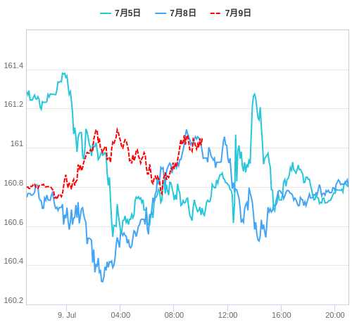 値動き比較チャート USD/JPY