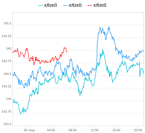 値動き比較チャート USD/JPY