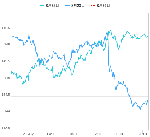 値動き比較チャート USD/JPY