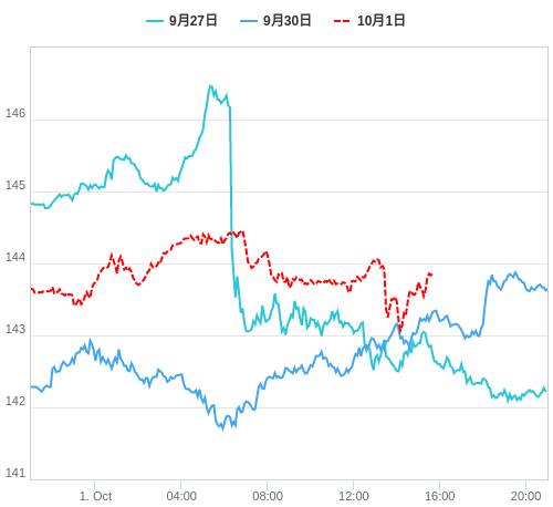 値動き比較チャート USD/JPY