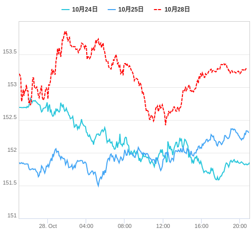 値動き比較チャート USD/JPY