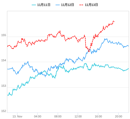 値動き比較チャート USD/JPY