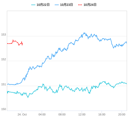 値動き比較チャート USD/JPY