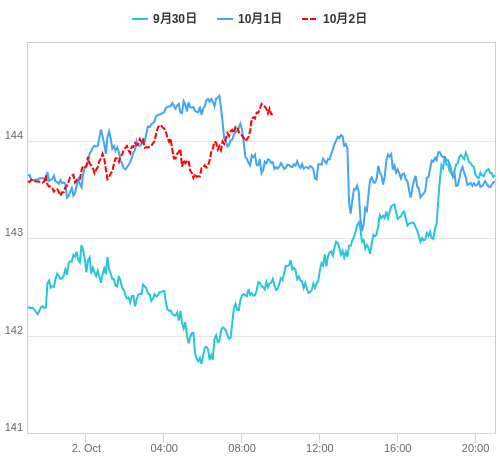 値動き比較チャート USD/JPY