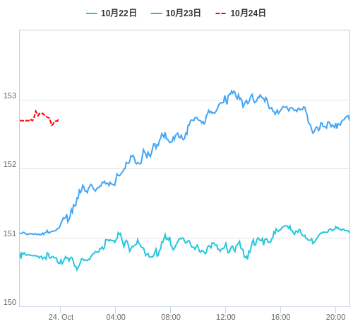 値動き比較チャート USD/JPY