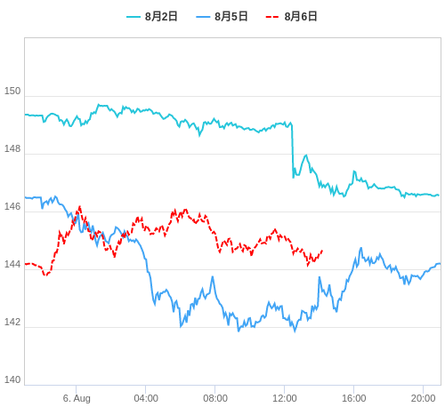 値動き比較チャート USD/JPY