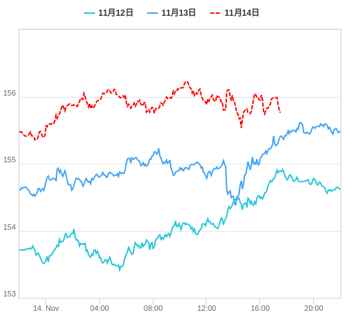 値動き比較チャート USD/JPY