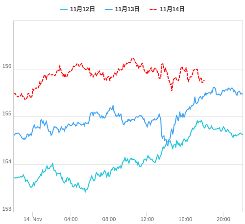 値動き比較チャート USD/JPY