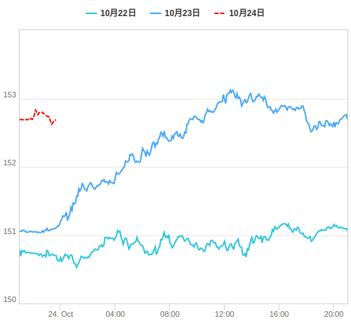 値動き比較チャート USD/JPY