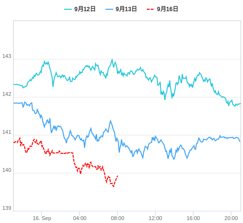 値動き比較チャート USD/JPY